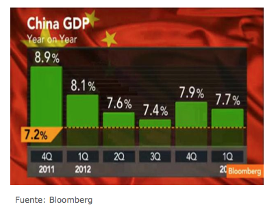 PIB China